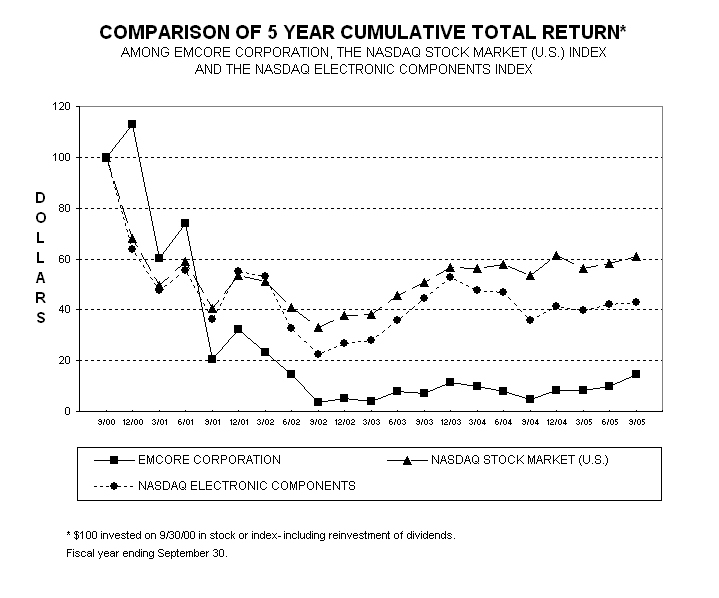 EMCORE STOCK CHART