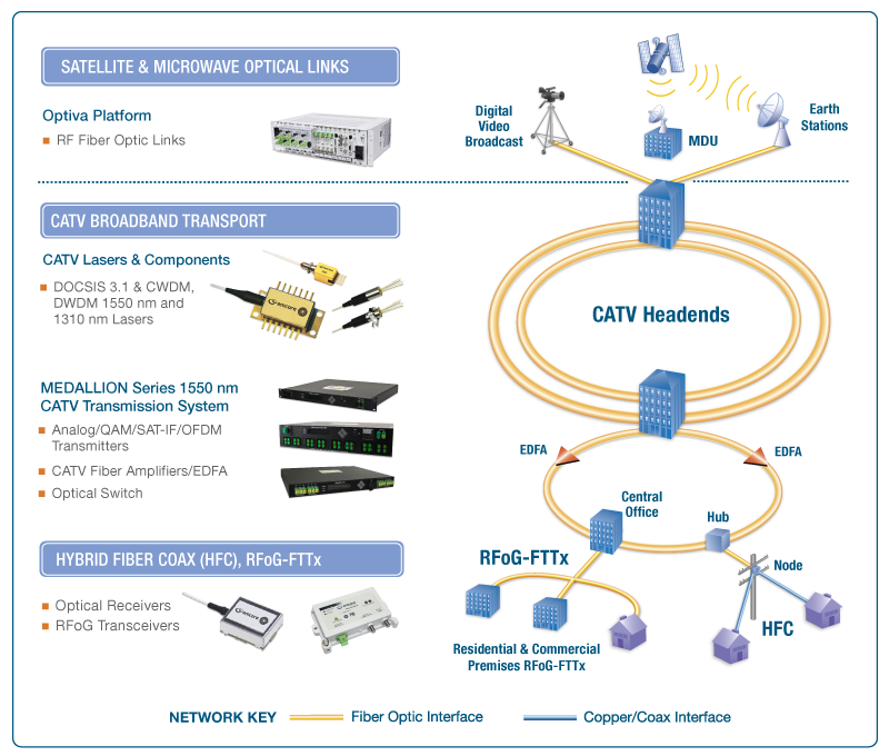 EMCORE-Broadband-CATV-RFoG-Network